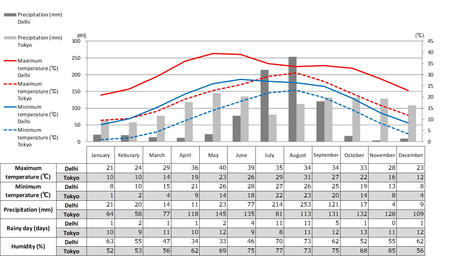 Climate and Weather in Tokyo