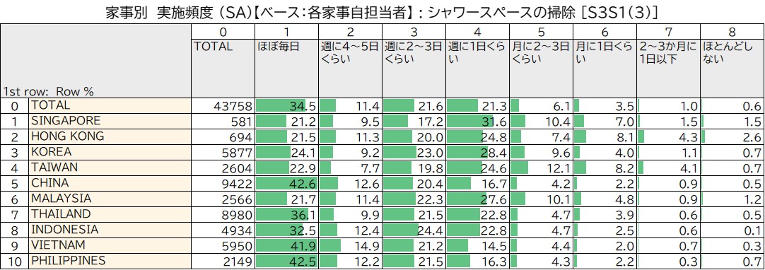 Household Chore: Frequency of Cleaning (SA) Cleaning the shower area