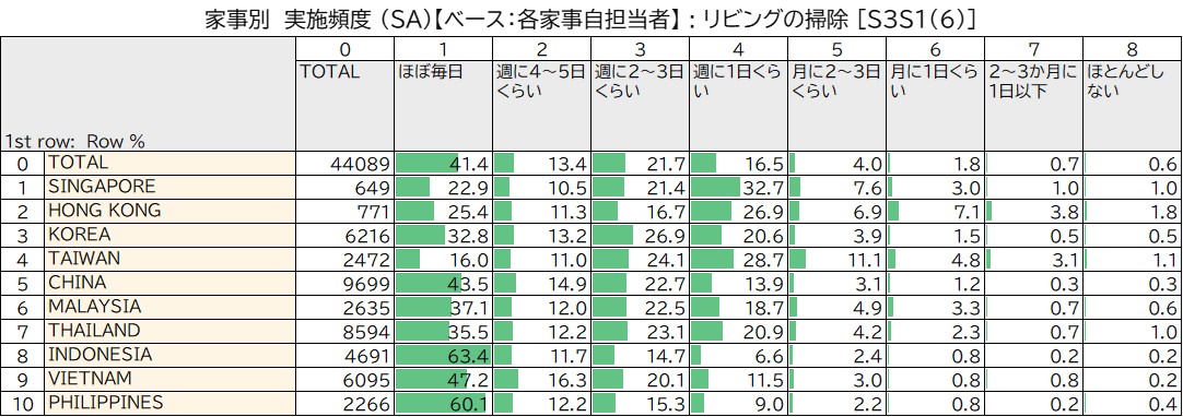 Frequency of Household Chores (SA): Cleaning the Living Room