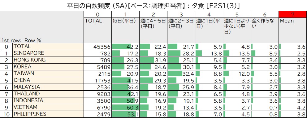 Frequency of cooking at home on weekdays_Dinner