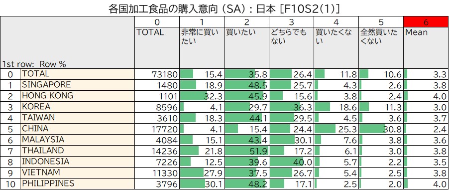 Intentions to Purchase Processed Foods by Country (SA) Japan