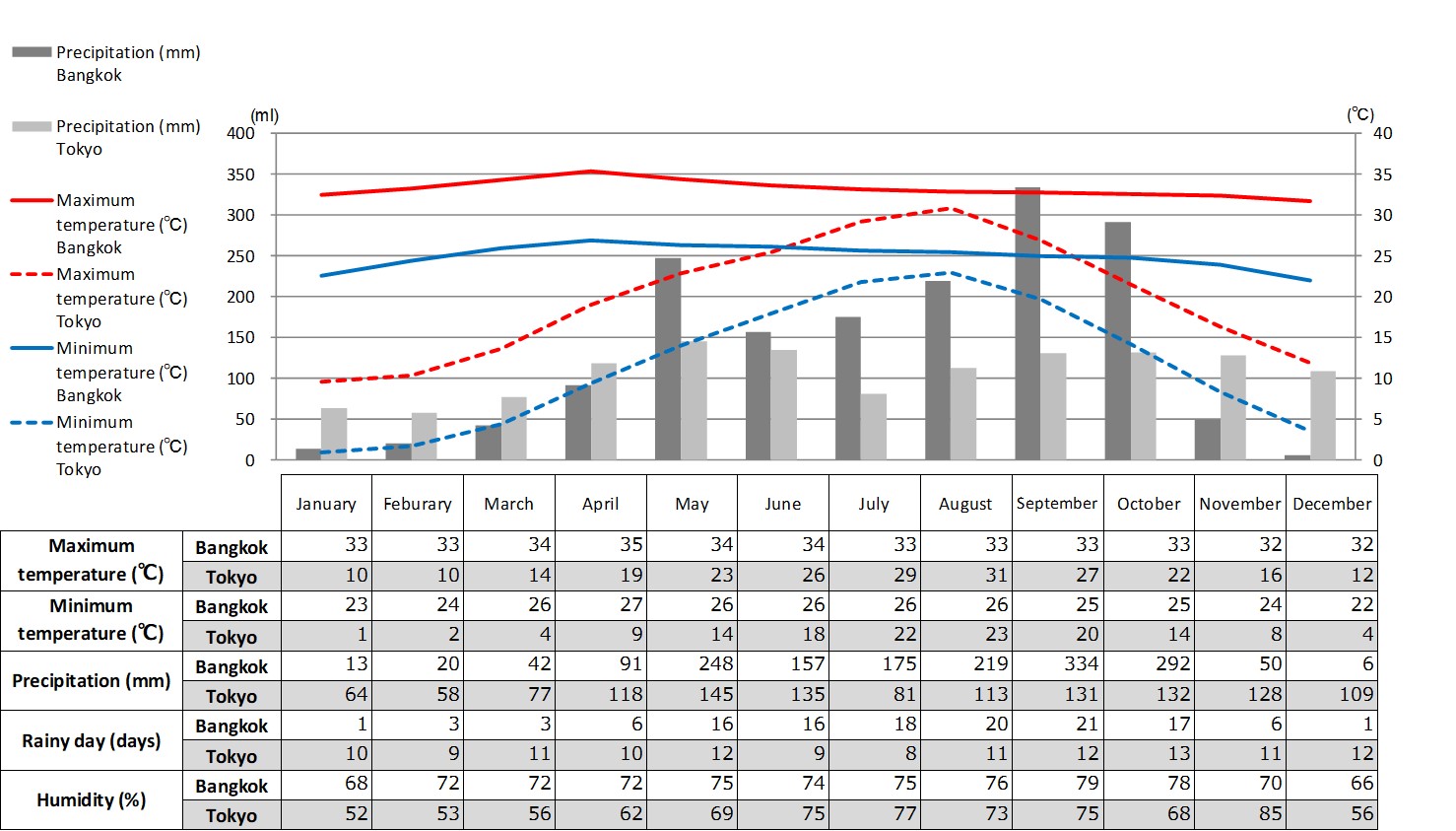 バンコク 及び東京の最高最低気温 降水量 降水日数 湿度 Data Global Market Surfer