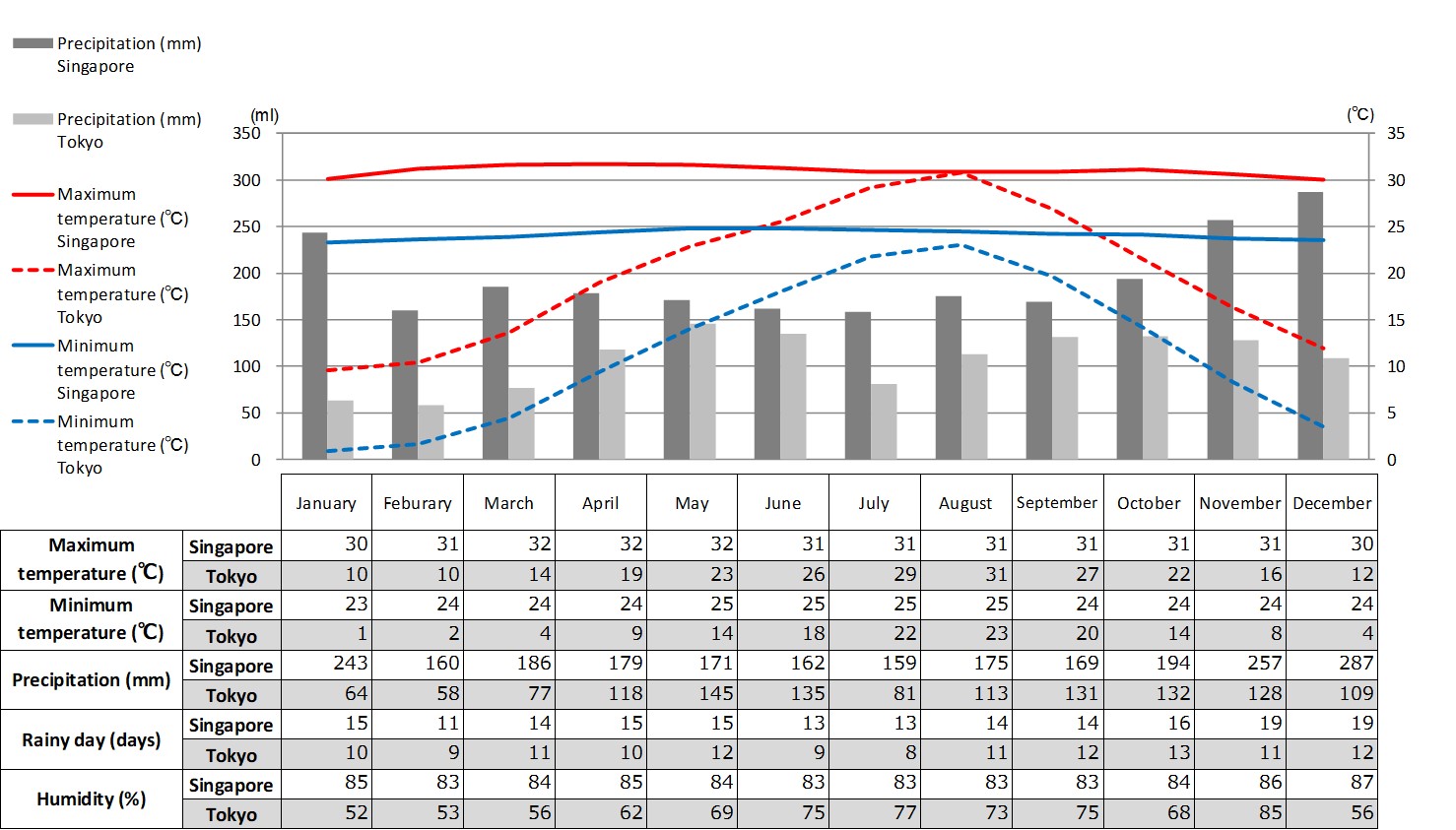 シンガポール 及び東京の最高最低気温 降水量 降水日数 湿度 気候環境 Data Global Market Surfer
