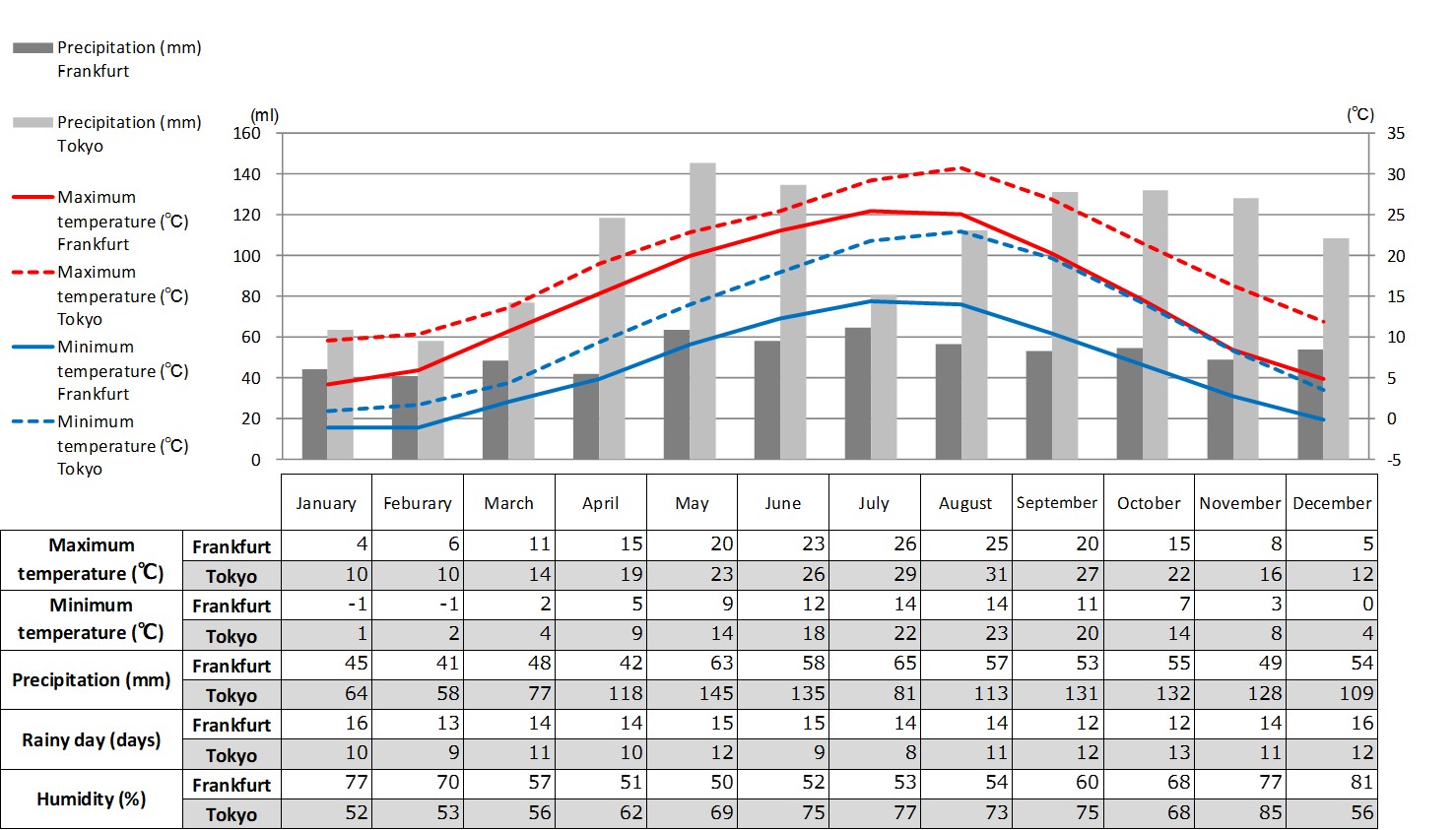 フランクフルト 及び東京の最高最低気温 降水量 降水日数 湿度 Data Global Market Surfer