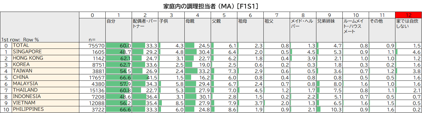 家庭内の調理担当者
