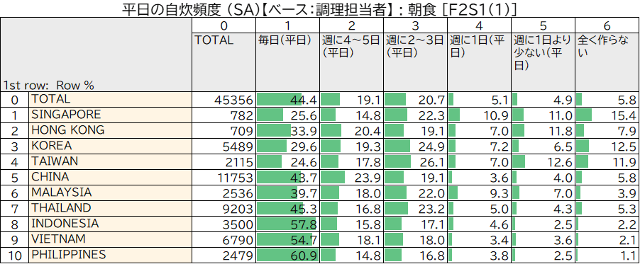 平日の自炊頻度 (SA)【ベース　調理担当者】 朝食
