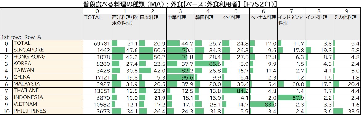 普段食べる料理の種類_外食