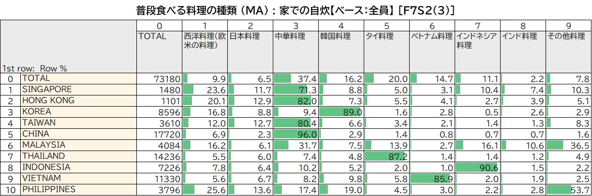 普段食べる料理の種類 (MA)  家での自炊