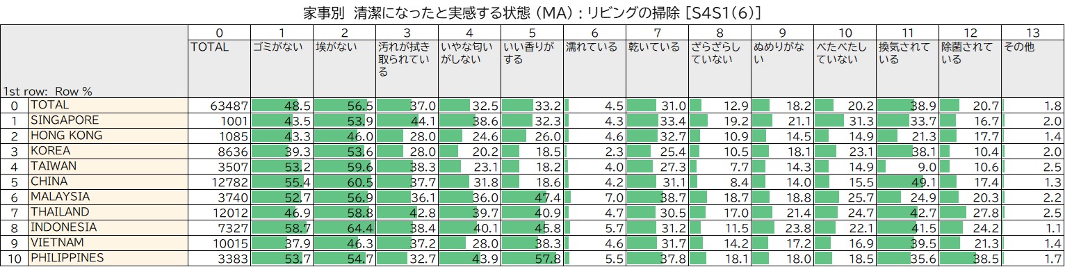 家事別 清潔になったと実感する状態 (MA) リビングの掃除