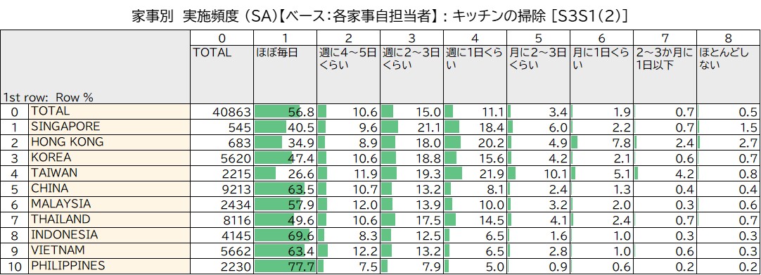 家事別　実施頻度 (SA) キッチンの掃除