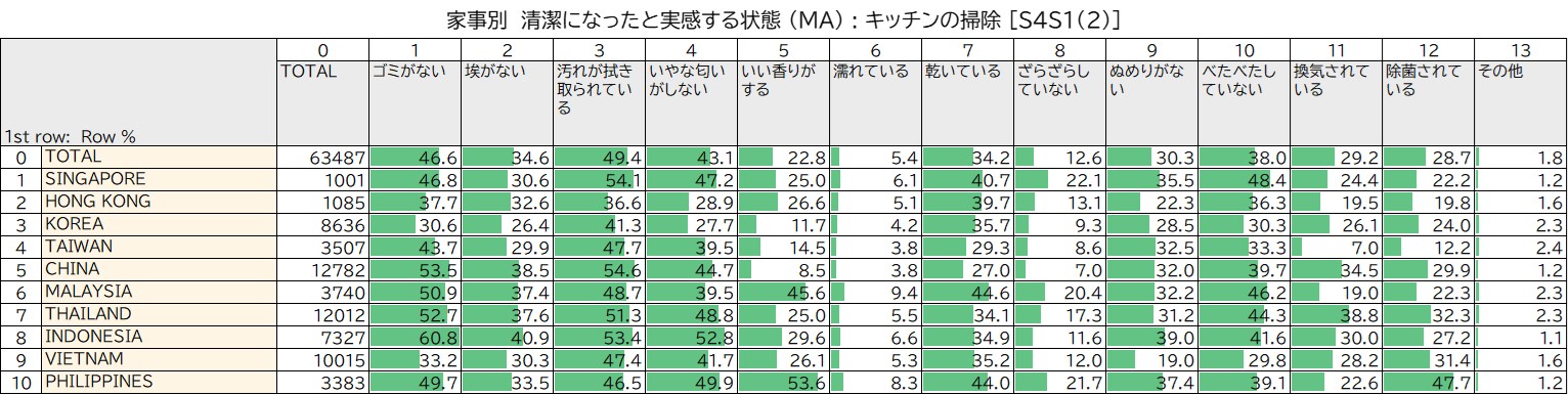 清潔になったと実感する状態 (MA) キッチンの掃除