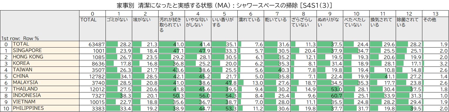 清潔になったと実感する状態 (MA) シャワースペースの掃除