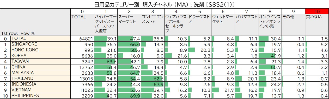 日用品カテゴリー別　購入チャネル (MA) 洗剤