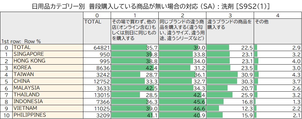 日用品カテゴリー別　普段購入している商品が無い場合の対応 (SA)  洗剤