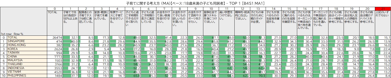 子育てに関する考え方 (MA)