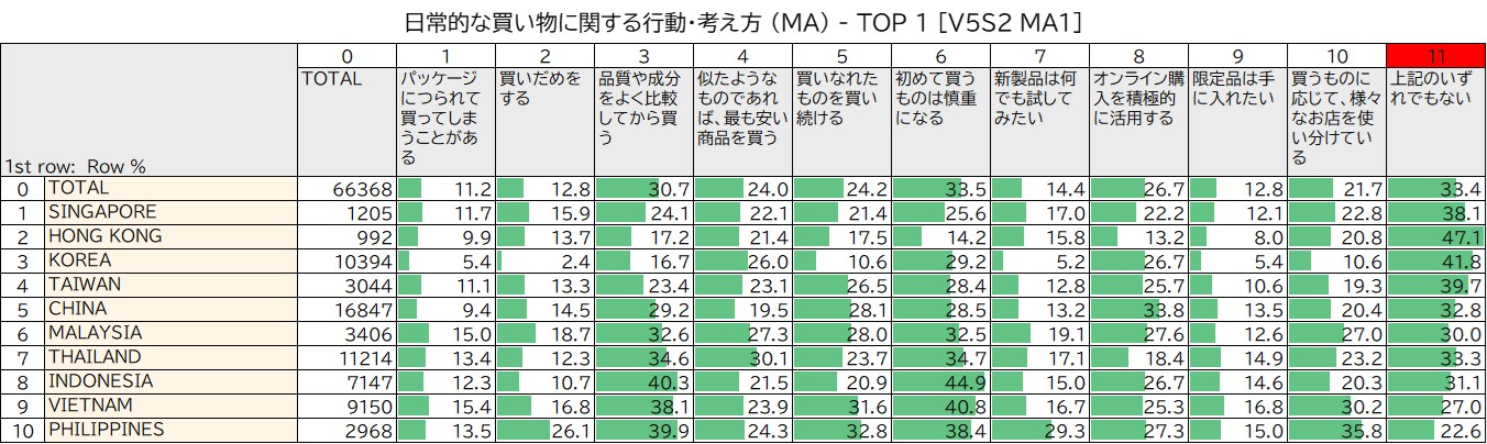 日常的な買い物に関する行動・考え方