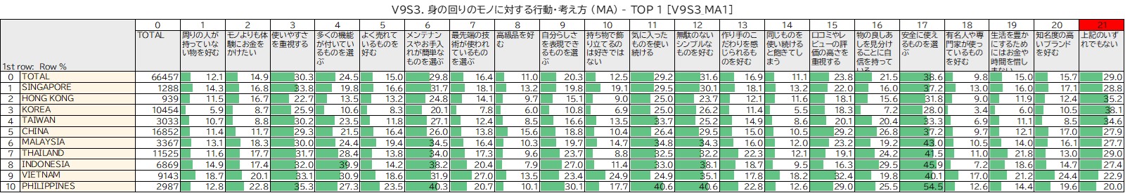 身の回りのモノに対する行動・考え方