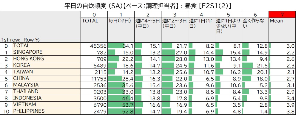 平日の自炊頻度_昼食