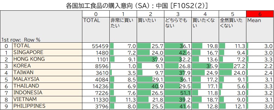 加工食品の購入意向_中国