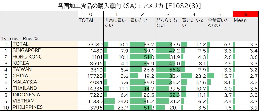加工食品の購入意向_アメリカ