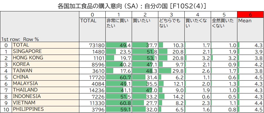 各国加工食品の購入意向_自分の国