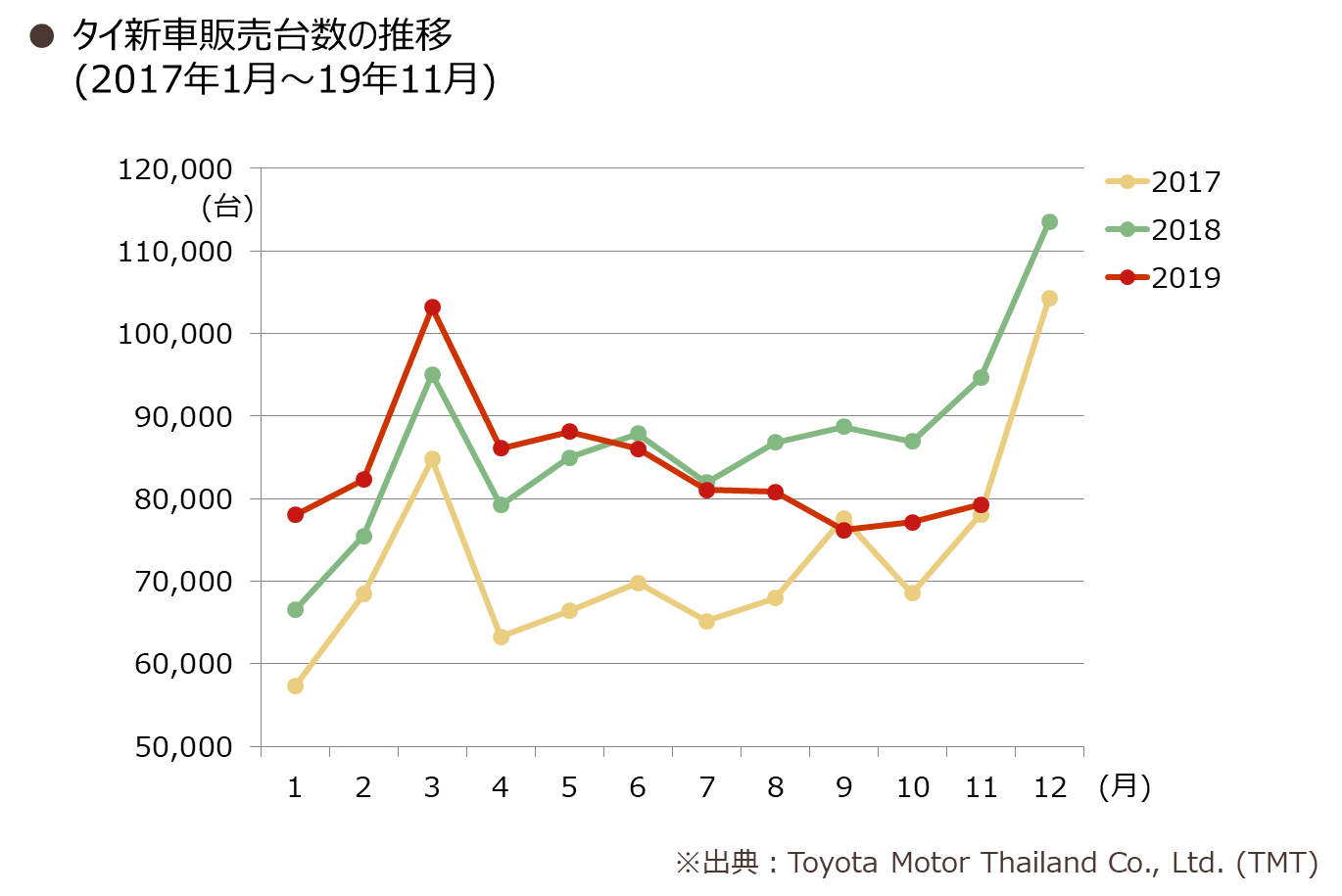 Thailand: New Vehicle Sales Trends
