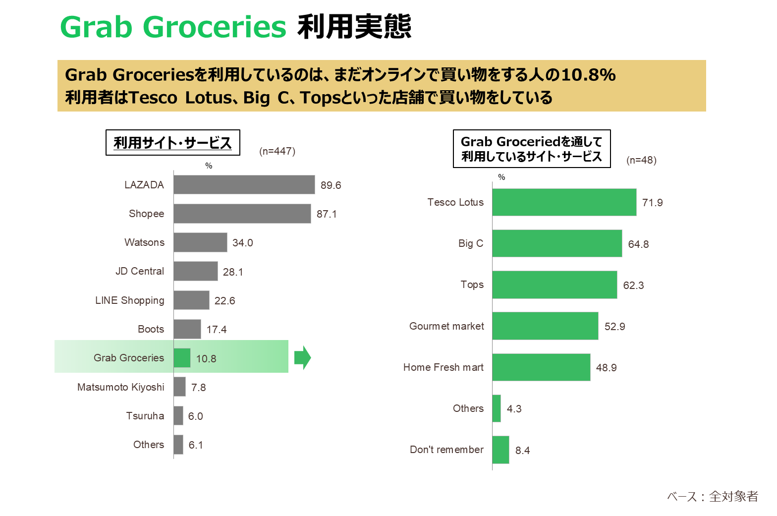 Thailand: Grab Groceries Usage Trends