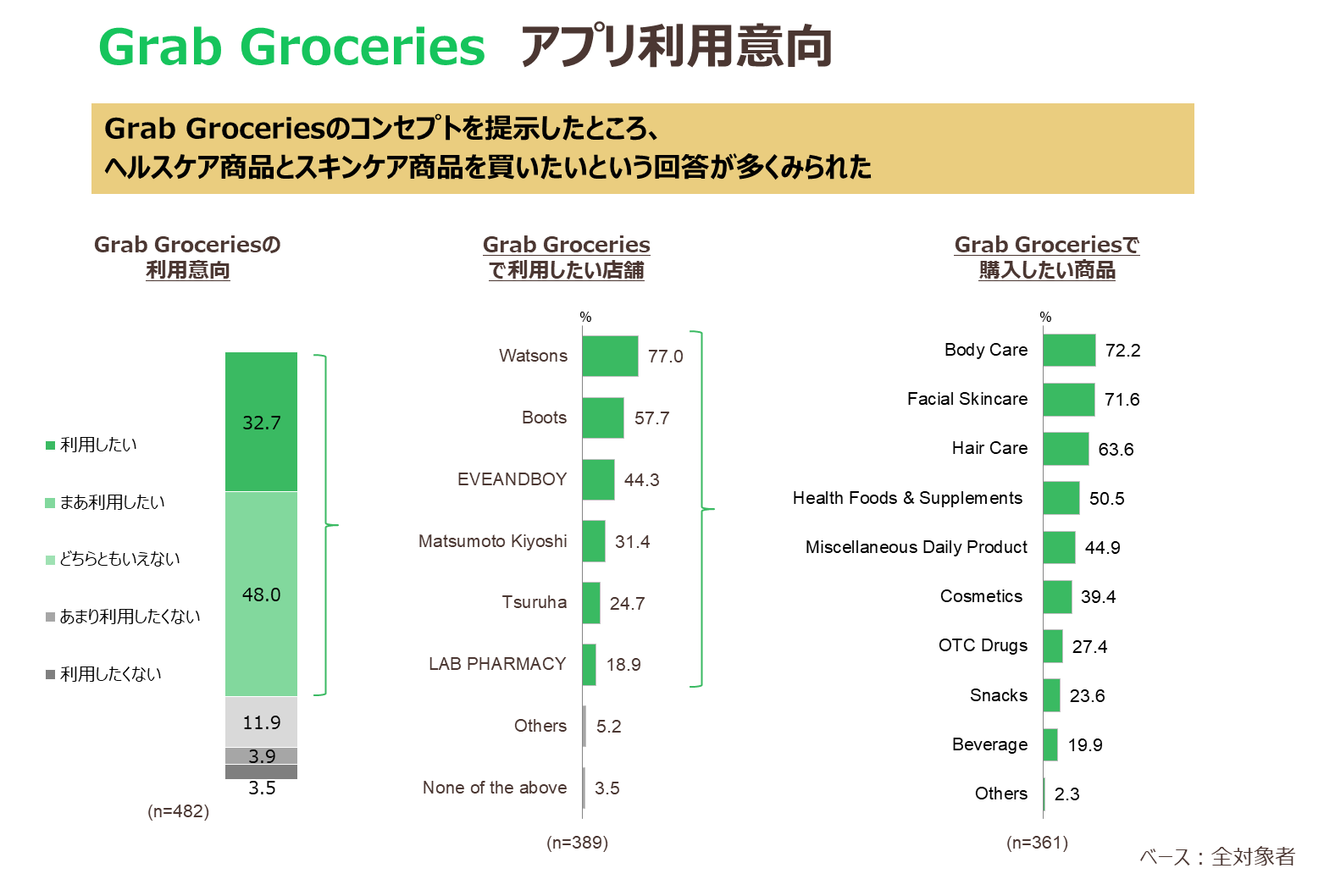 Thailand: Grab Groceries App Usage Intent