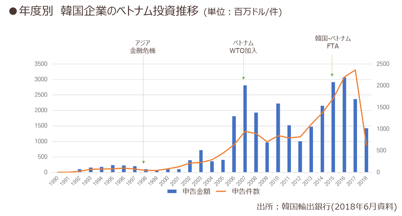 年度別　韓国企業のベトナム投資推移