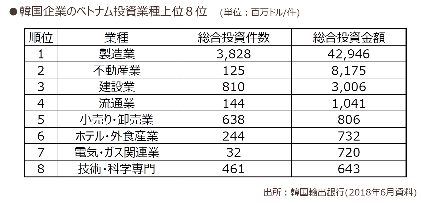 韓国企業のベトナム投資業種　上位8位