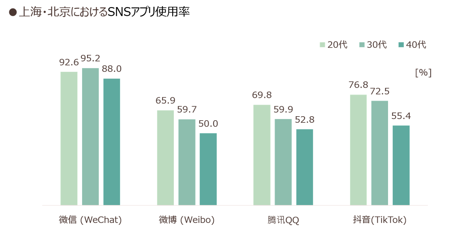Social Media App Usage Rates in Shanghai and Beijing