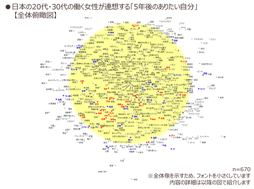 日本の20代・30代の働く女性が連想する「5年後のありたい自分」【全体俯瞰図】