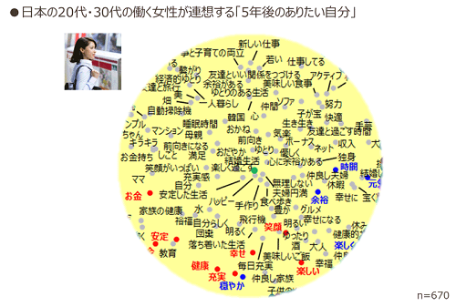 日本の20代・30代の働く女性が連想する「5年後のありたい自分」