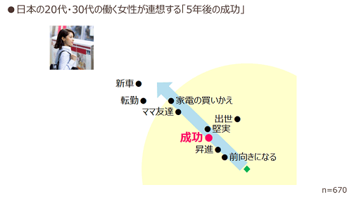 What Working Women in Their 20s and 30s in Japan Associate with “Success in Five Years”