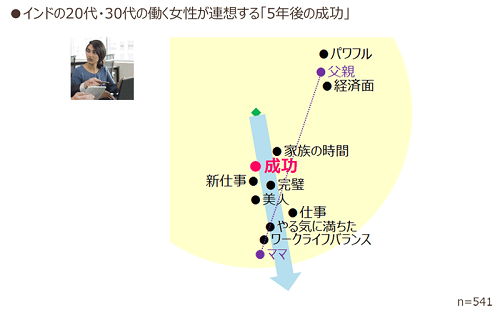 インドの20代・30代の働く女性が連想する「5年後の成功」
