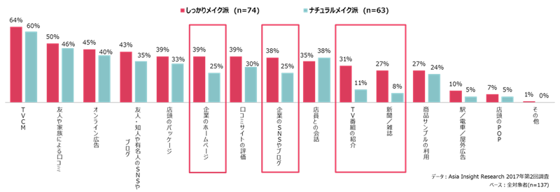 Indonesia: Information sources referenced when purchasing cosmetics (Heavy makeup users / Natural makeup users)