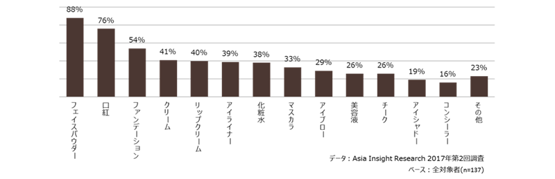 Indonesia: Usage of Everyday Cosmetics