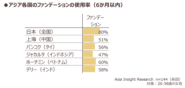 アジア各国のファンデーションの使用率（6か月以内）日本、中国、タイ、インドネシア、ベトナム、インド