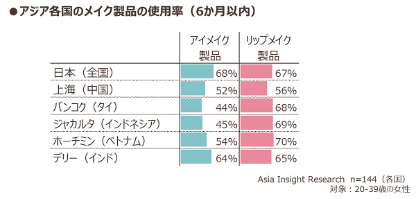 Makeup Product Usage Rates in Asian Countries (Within the Past 6 Months) Japan, China, Thailand, Indonesia, Vietnam, India