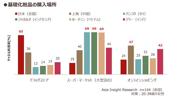 基礎化粧品の購入場所（日本、中国、タイ、インドネシア、ベトナム、インド）