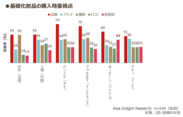 基礎化粧品の購入時重視点（日本、中国、タイ、インドネシア、ベトナム、インド）