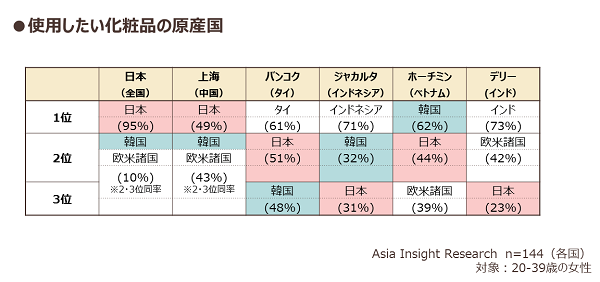 使用したい化粧品の原産国（日本、中国、タイ、インドネシア、ベトナム、インド）