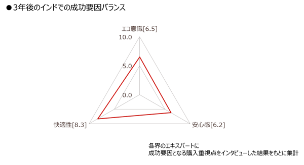 3年後のインドでの成功要因バランス（エコ意識、快適性、安心感）