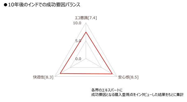 Success Factors Balance in India 10 Years from Now (Eco-Consciousness, Comfort, Sense of Security)