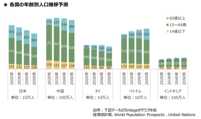 Age-Specific Population Projections by Country (Japan, China, Thailand, Vietnam, Indonesia)