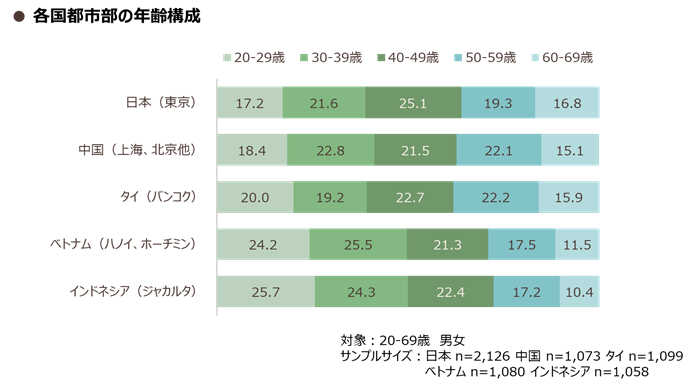 Age Structure of Urban Areas in Various Countries (Japan, China, Thailand, Vietnam, Indonesia)