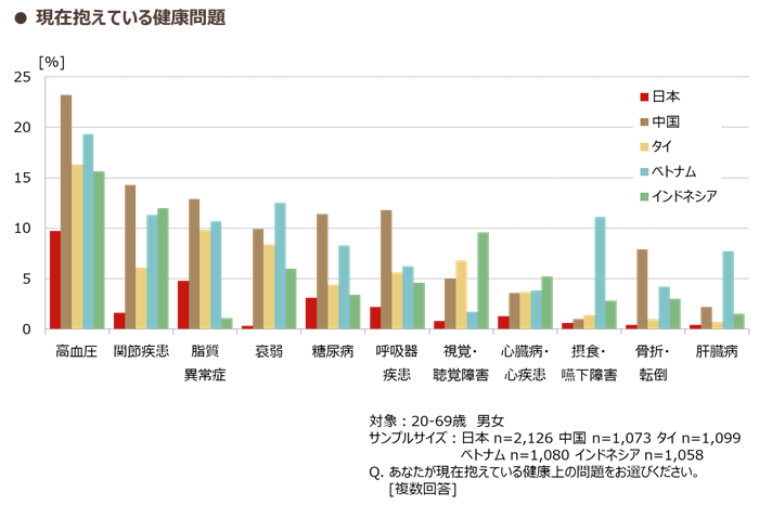 現在抱えている健康問題（日本、中国、タイ、ベトナム、インドネシア）