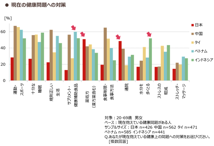 Countermeasures for Current Health Issues (Japan, China, Thailand, Vietnam, Indonesia)