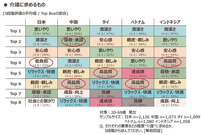 介護に求めるもの（日本、中国、タイ、ベトナム、インドネシア）