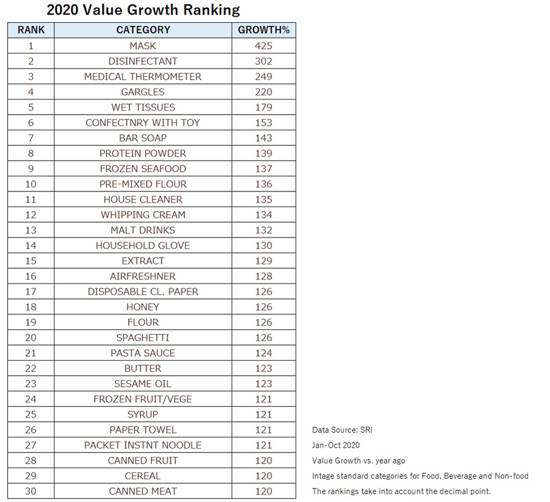 2020 Year-on-Year Sales Rankings by Category: Daily Consumer Goods Sales Amount
